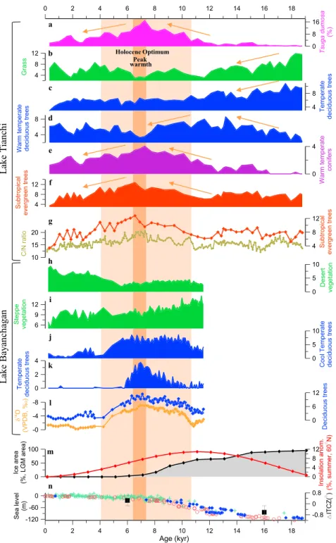 Figure 3. Fossil pollen ‐ based vegetation records from Lake Tianchi (a – g) and Lake Bayanchagan (h – l) and comparison with records of summer insolation anomalies (m), the area of the Laurentide ice sheet (m), and global sea ‐ level changes (n)