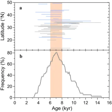 Figure 4. Comparison and synthesis of the Holocene Optimum recon- recon-structed from previously published records