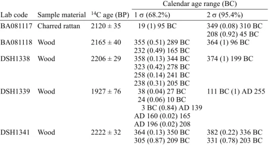 Table 1  14 C and calibrated ages of Caoxie village site samples.