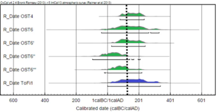 Figure 9 Calibrated ages for pozzolana mortar samples from Ostia and Tor del Fiscale matching their archaeological attributions (123 – 126 AD).