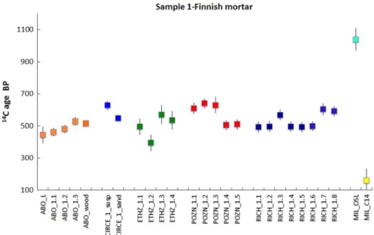 Figure 4 shows results of dating Mallorca burial lime. Two samples were distributed: ﬁ ne fraction < 500 µ m and original lime (F)