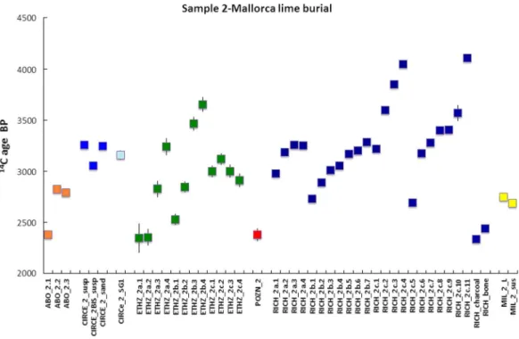 Figure 5 shows that independently of the dating method (OSL or 14 C), the preparation method or grain-size, all analyses resulted in ages older than the charcoal found in mortar