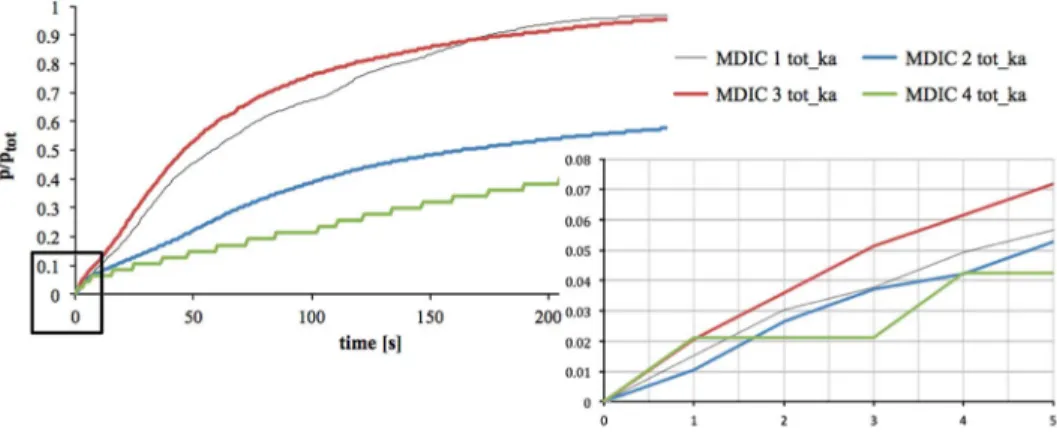 Figure 2 The exemplary course of carbonates decomposition in orthophosphoric acid, in function of time;