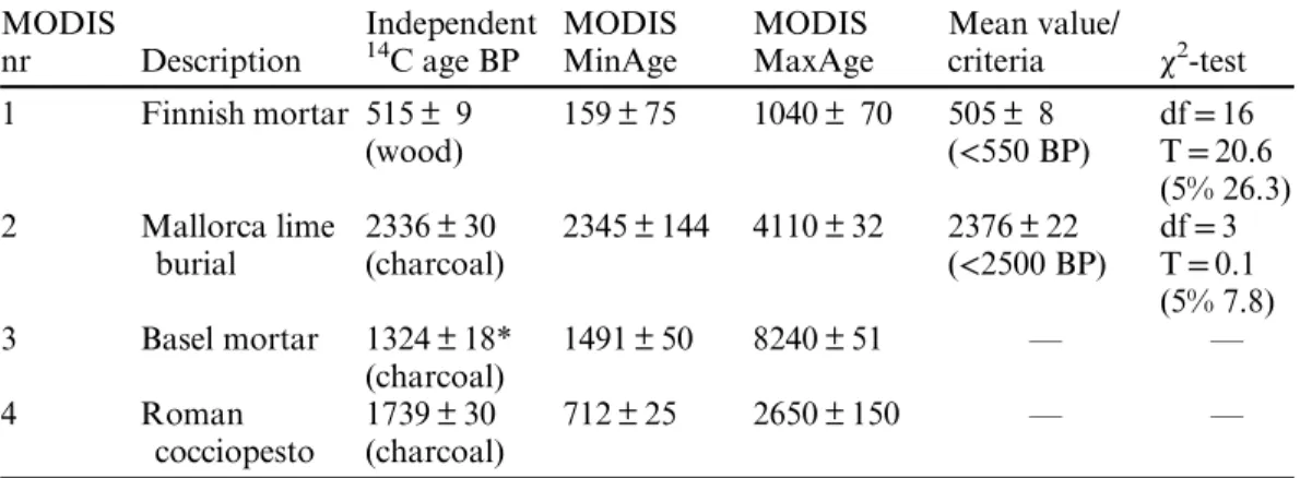Table 1 Summary of results obtained for MODIS samples. Independent age control is given as 14 C ages of material found in mortar samples