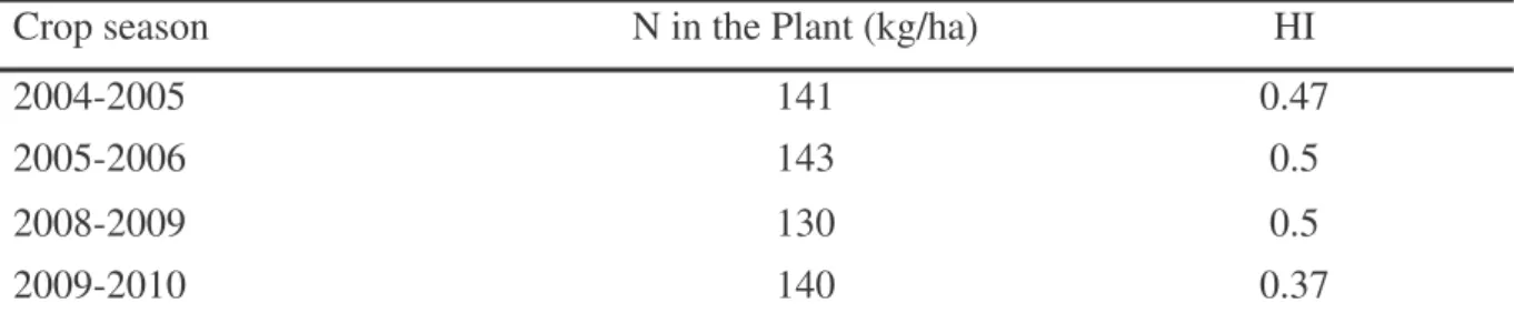 Table 2: Plant N content at harvest with measured HI 