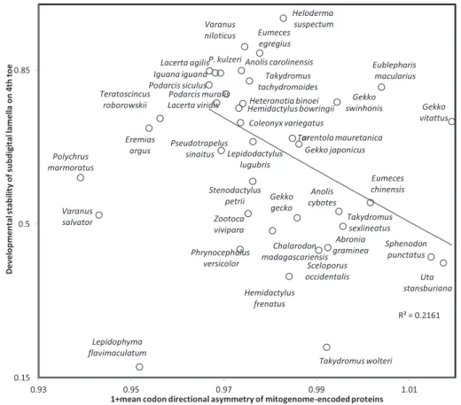 Fig. 5. Developmental stability of bilateral counts of subdigital lamellae on 4th toe of Lepidosauria (estimated by Pearson correlation coefﬁcients r between counts on left and right sides) as a function of mean codon directional asymmetry (CDA) of codons 