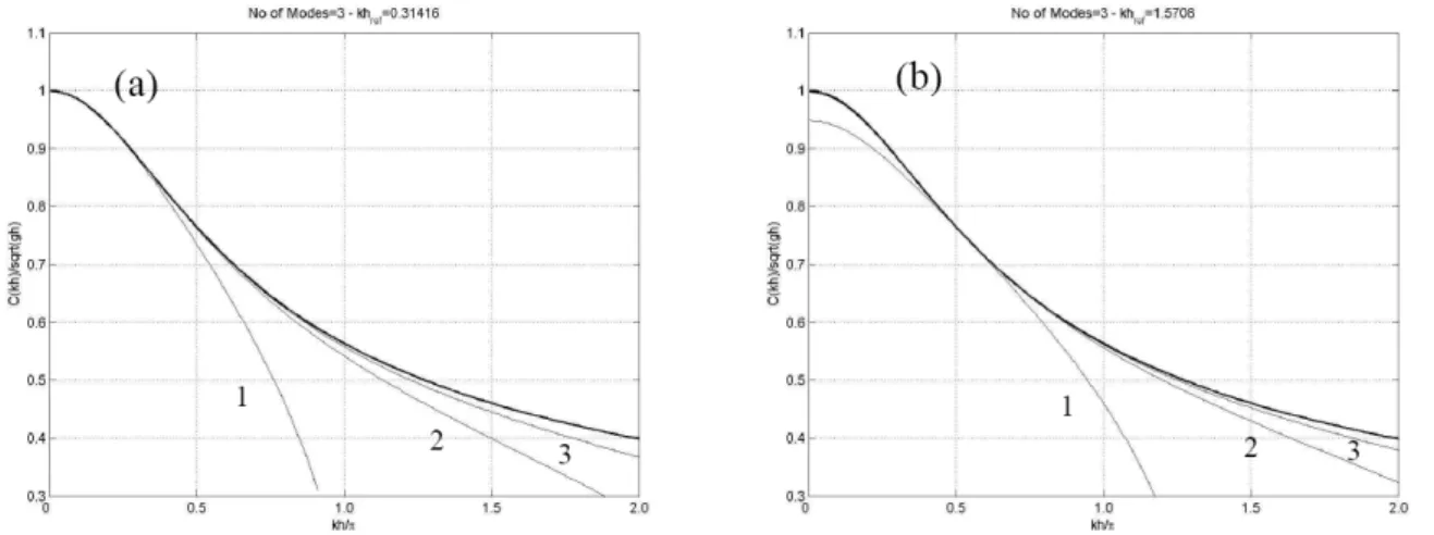 Figure 2. Dispersion characteristics of the linearized Coupled-Mode System (CMS) in the case of  waves only in constant depth strip, using one term (n = 0, indicated by 1), two terms (n = 0,1,  indicated by 2), and three terms n = 0,1,2, indicated by 3) in