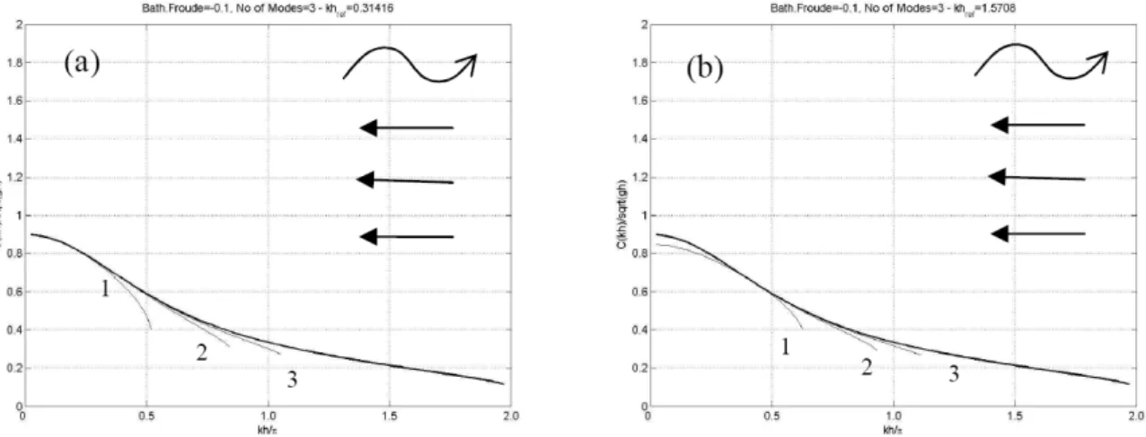 Figure 4. Dispersion characteristics of the linearized CMS in the case of waves and opposing parallel  current  F h =0.1 in constant depth strip, using one term (n = 0, indicated by 1), two terms (n = 0,1,  indicated by 2), and three terms (n = 0, 1, 2, in