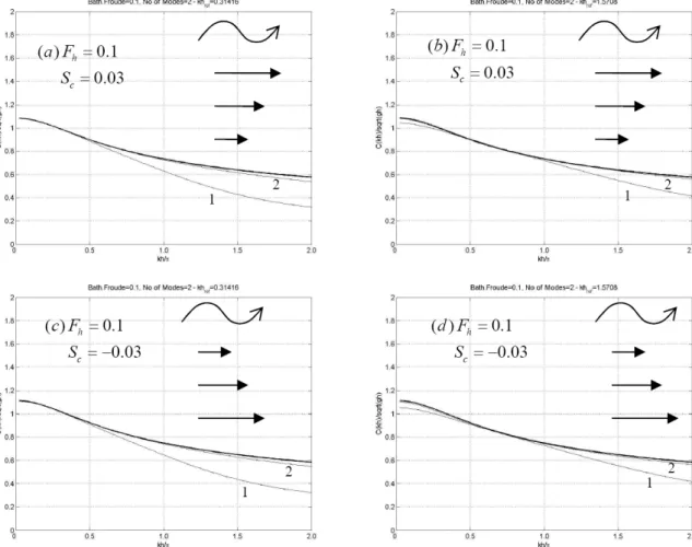Figure 5. Dispersion characteristics of the linearized CMS in the case of waves and following shear  current with constant vorticity in constant depth strip, using one term (n = 0, indicated by 1), and  two terms (n = 0,1, indicated by 2) in the local mode