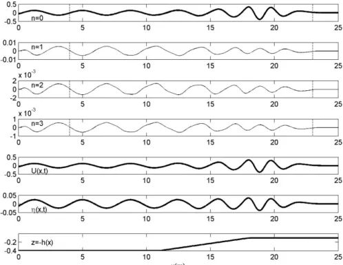 Figure 7. Results obtained by the present linearized CMS for harmonic incident waves of period T =  2 s and a height of 5 cm propagating over a linear upslope characterized by bottom slope 4.5%