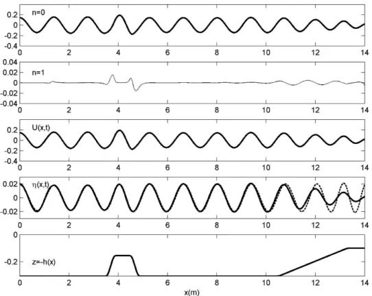 Figure 9. Results obtained by the present CMS for harmonic incident waves of period T  = 1 s  propagating over the trapezoidal bar of Figure 8 without current
