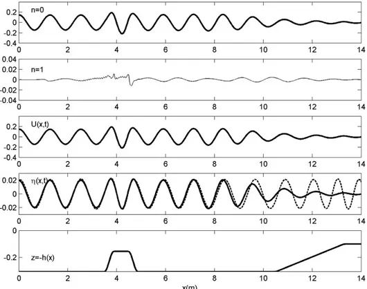 Figure 10. The same as in Figure 9, but in the presence of opposing shear current with data as  shown in Figure 8