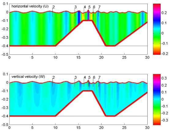Figure 11. Horizontal and vertical flow components in the case of monochromatic incident waves of  period T = 2 s and a height of 2 cm propagating over a trapezoidal bar, as calculated by the present  nonlinear simplified model