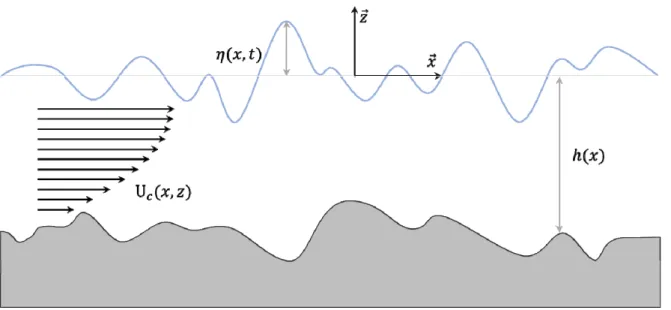 Figure 1. Waves propagating in variable bathymetry in the presence of current with velocity  U c 