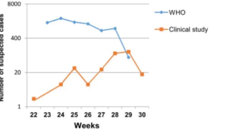 Fig. 1. Weekly distribution of CHIK suspected cases in Republic of Congo, 2011. Note: The reuse figures of WHO curve were initially published under an open-access license (CC-BY)