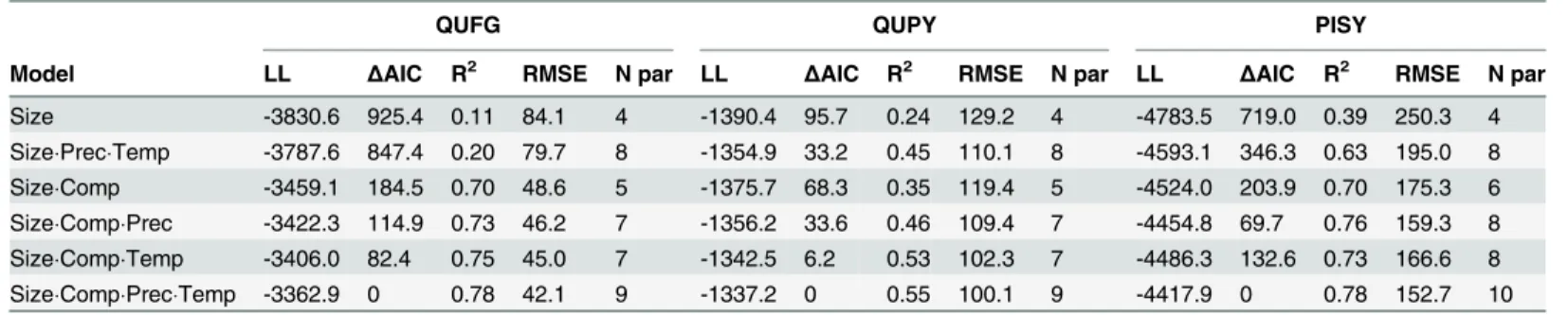 Table 3. Effect of adding one more environmental variable to the nonlinear model.