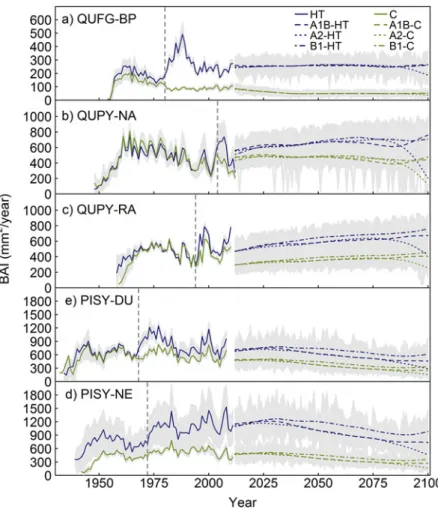 Fig 5. Mean chronologies and dynamic growth projections under different competition (Control, C, and Heavy thinning, HT) and climate change (A1B, A2 and B1) scenarios for the different study sites.