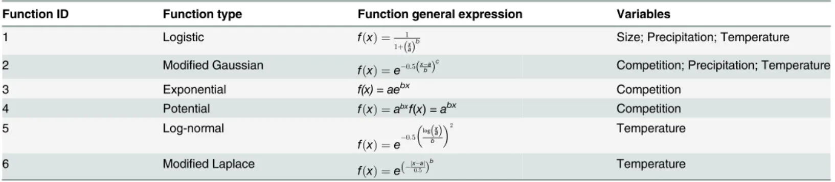 Table 2. Functions assessed, where x may be size, competition, precipitation or temperature variables, and f(x) ~ [0, 1].