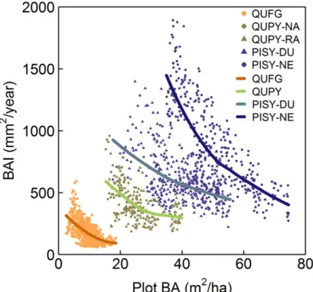 Fig 2. BAI (mm 2 /year) plotted against stand basal area (BA) per site. The relationship between competition and growth follows a negative exponential form in all sites, as shown by locally weighted polynomial regression (loess smoother) lines.