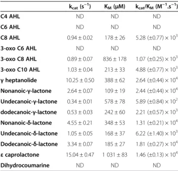 Table 3 Lactonase kinetic parameters