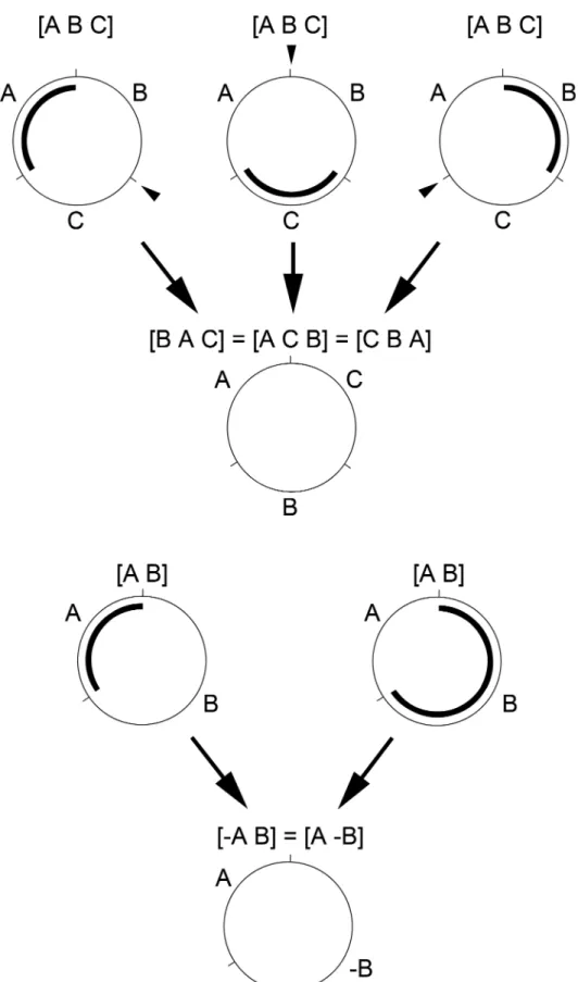 Fig 1. Diagram of three possible transpositions (top) and two possible inversions (bottom) in a circular genome leading to the same gene order