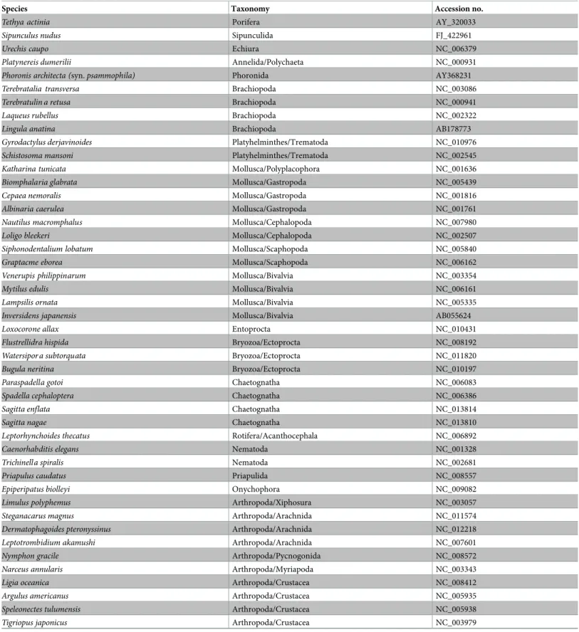 Table 1. Species, systematic position, and accession number of mitochondrial genomes used for gene order comparisons