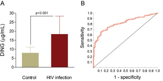 Figure 1. DING proteins concentrations and ROC curve obtained for the ELISA assay. (A) Variation of concentration between HIV-infected patients and controls; results are represented as medians and interquartile range (IQR)