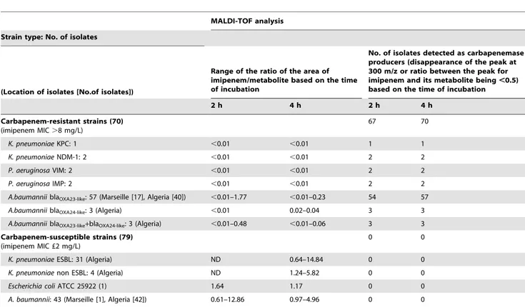 Table 1. Characterization of the 149 bacterial strains analyzed and data summary of imipenem hydrolysis assay utilizing MALDI- MALDI-TOF MS.