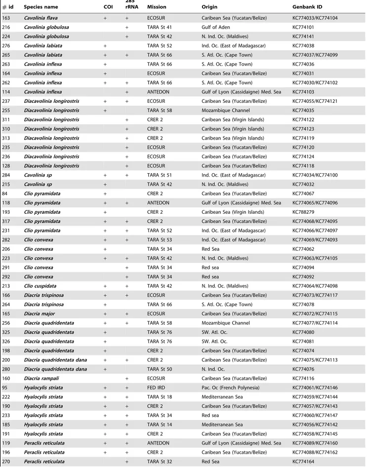 Table 1. Origins of the specimens of the molecular analysis.