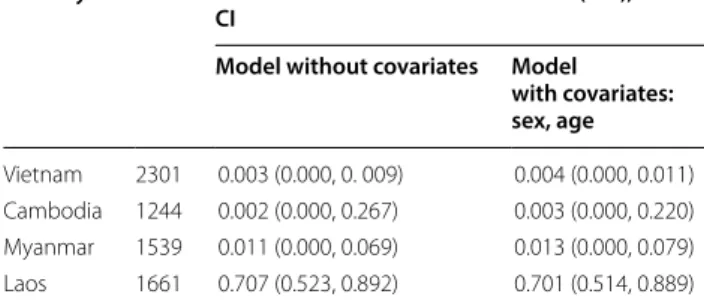Table  2  Intracluster correlation coefficient (ICC)  for prevalence of P. vivax infection at baseline by country,  using exact calculation approach