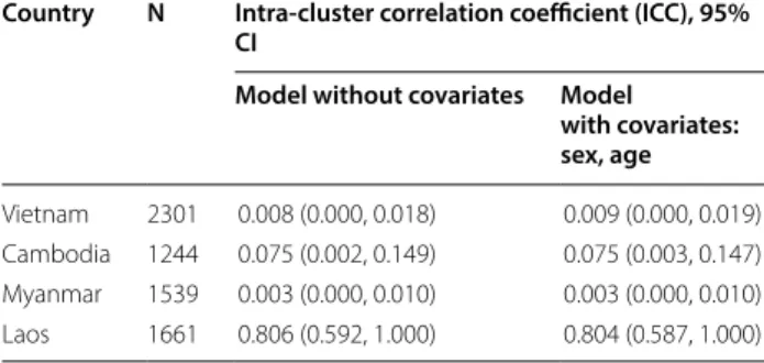 Illustration of the impact of ICCs on cluster sizes  and implications for design of Malaria pre‑elimination  studies in the Greater Mekong Subregion