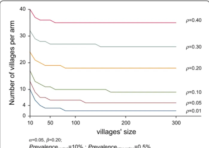 Fig. 2  Required number of villages for varying village sizes for the  different ICCs (rho) assuming to detect a 95% fall in prevalence of P