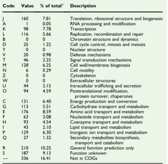 TABLE 3. Number of genes associated with 25 general COGs functional categories
