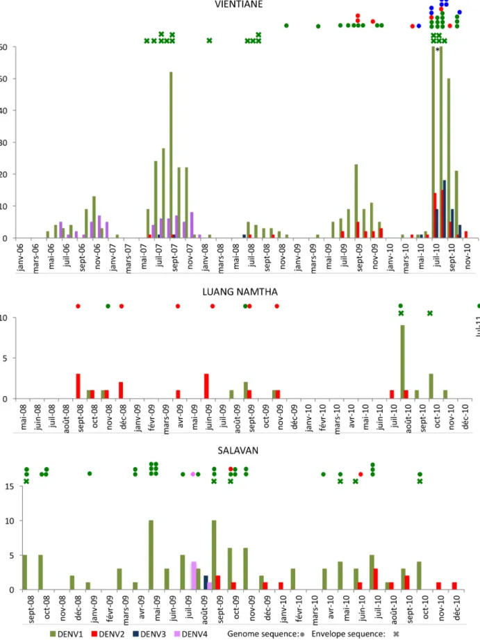 Fig 3. Dengue virus serotypes distribution over time at the three sites. Available sequences for each site are indicated with circles for complete CDS and with crosses for envelope on the top of the histograms, including sequences previously published from