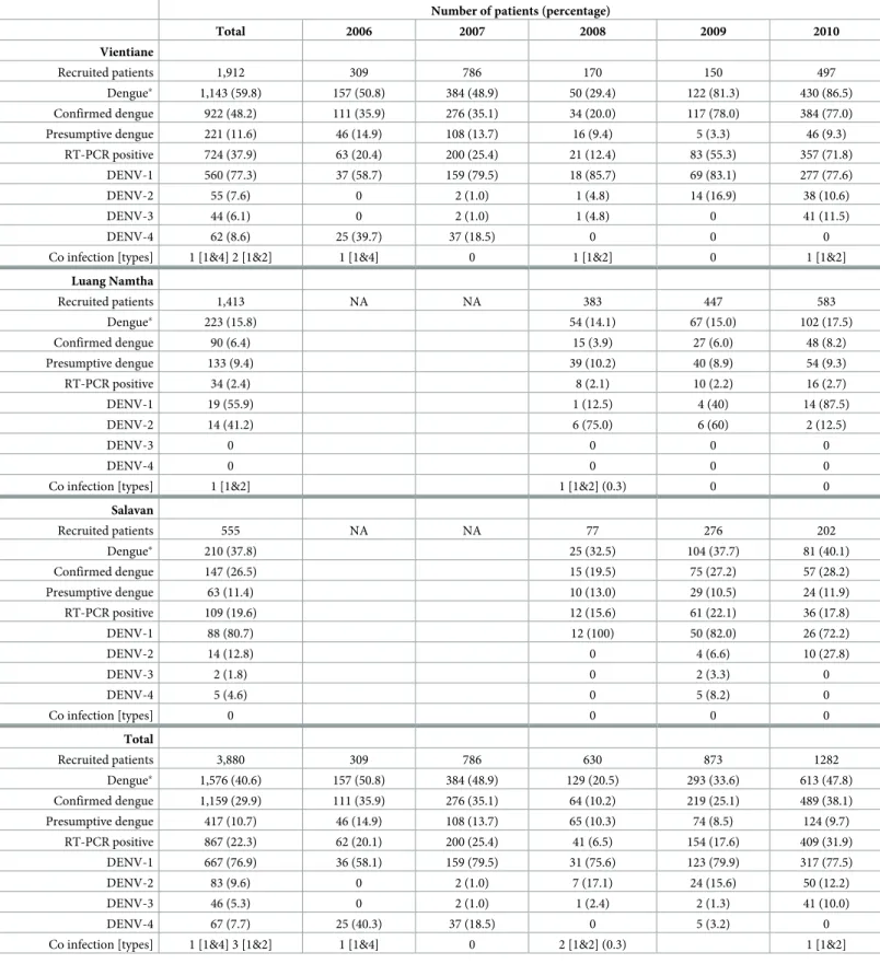 Table 1. Dengue virus infection and serotypes detected per site and per year.