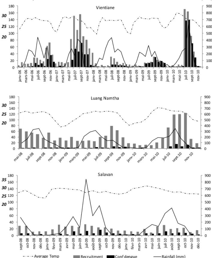Fig 2. Seasonality of recruited patients and confirmed dengue cases at the three sites