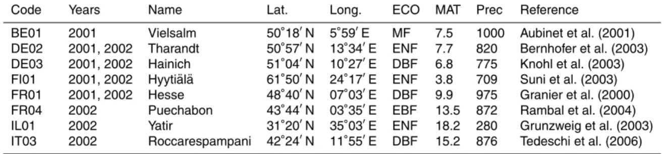 Table 1. Sites and years used and main characteristics. MF=mixed forest, ENF=evergreen needle forest, EBF=evergreen broadleaves forest, DBF=deciduous broadleaves forest, ECO=Ecosystem type, MAT=Mean Annual Temperature ( ◦ C), Prec=Annual precipitation (mm)