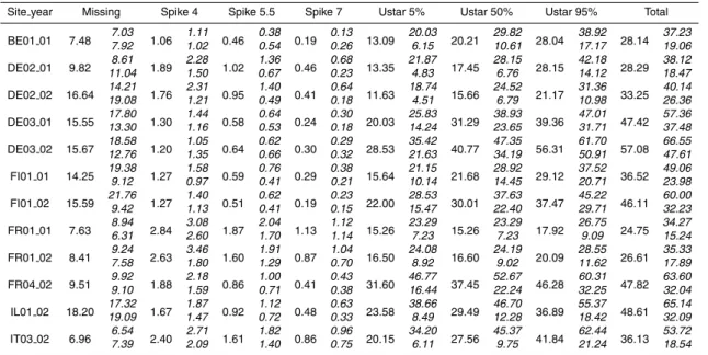 Table 2. Percentage of half hourly data (storage corrected with the best method available at each site: BE01, DE02, DE03 and FI01 profile, FR01, FR04, IL01 and IT03 discrete approach) deleted in the di ff erent conditions