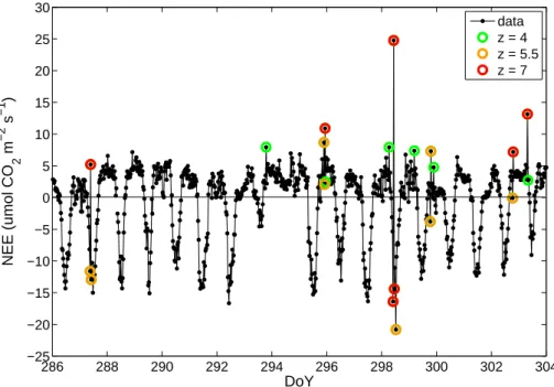 Fig. 4. Examples of NEE half hourly data detected as spikes using the di ff erent thresholds (z values)