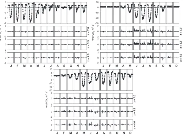 Fig. 6. Effect of different spike detection thresholds z on monthly mean diurnal NEE trends for three sites: IL01 02 (Fig