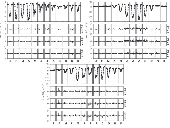 Fig. 6. Effect of different spike detection thresholds z on monthly mean diurnal NEE trends for three sites: IL01 02 (Fig