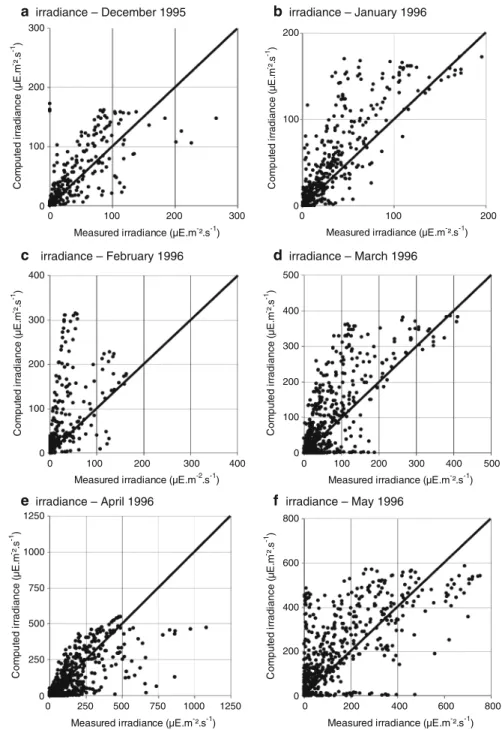 Fig. 8 Diagrams of one-to- one-to-one regression between computed versus observed irradiance at the study station and at the sampling depth 0.36 m above the seagrass canopy, from a December 1995;