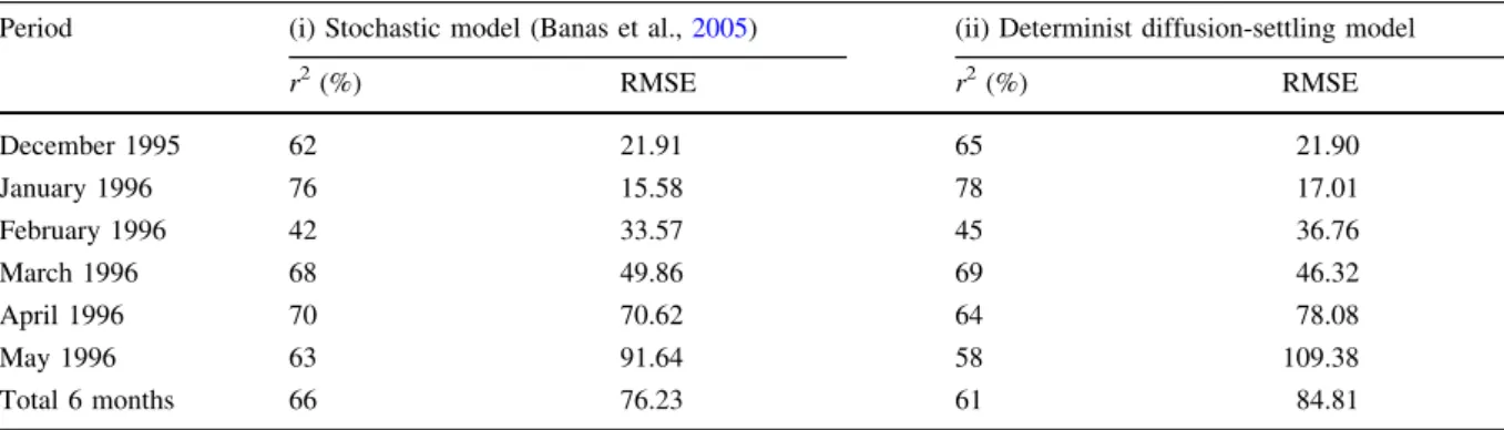 Table 2 Results of the 1D vertical SS modelling