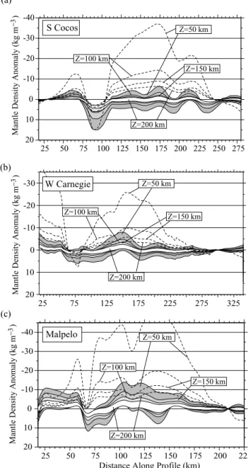 Figure 8. Mantle density variations along Cocos (a), Carnegie (b) and Malpelo (c) transects, inferred from the isostasy model, for different values of the compensation depth, Z = 50, 100, 150 and 200 km