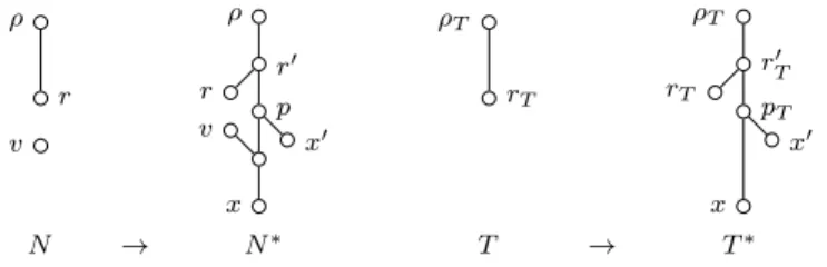Fig. 4 How our slightly modified HangLeaves(v) modifies N and T . Vertices ρ and ρ T are the roots of N and T respectively