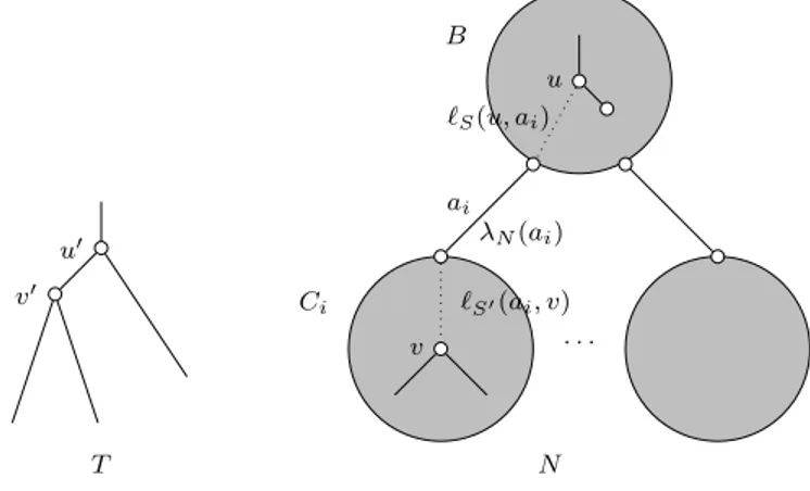 Fig. 6 Illustration of the idea at the basis of Algorithm 1. If a network N displays a tree T and the image u of u 0 (for an arc (u 0 , v 0 ) of T ) lies inside a blob B of N , then – assuming every blob of the network has at least two outgoing arcs – the 