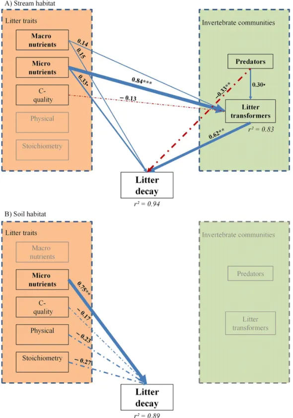 Fig. 3. Partial least squares path models describing the inﬂuence of litter traits and fauna communities on litter decay for stream (A) and soil (B) habitats, respectively