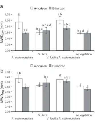 Fig. 3. Relationships between the mean weight diameter after the slow wetting treatment (MWD SW ) and the mean biotic properties in the A-horizon (a) relationship between the MWD SW