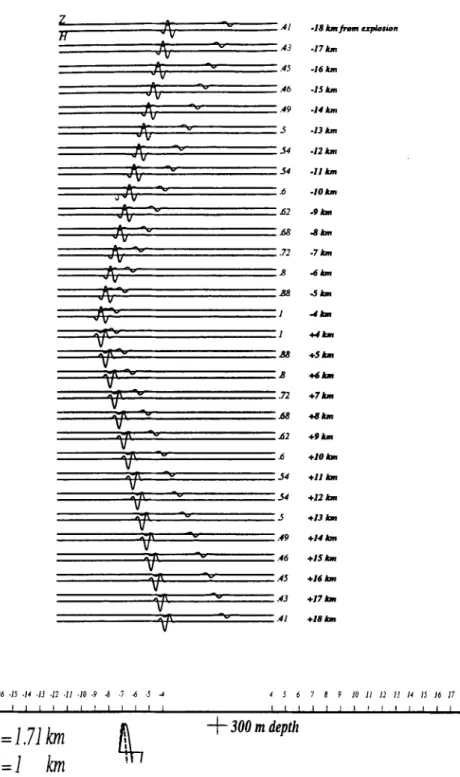 Figure 4.  Horizontal  (H)  and  vertical  ( Z )   components  of  the  ground  velocity  computed  for  an  exposion  buried  at  300m  depth  under  a  flat  surface in  a  homogeneous space