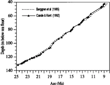 Figure 2. Sedimentation  rate curve at ODP site 747. The  triangles represent  the magnetic reversals [Heider et al.,  1992]